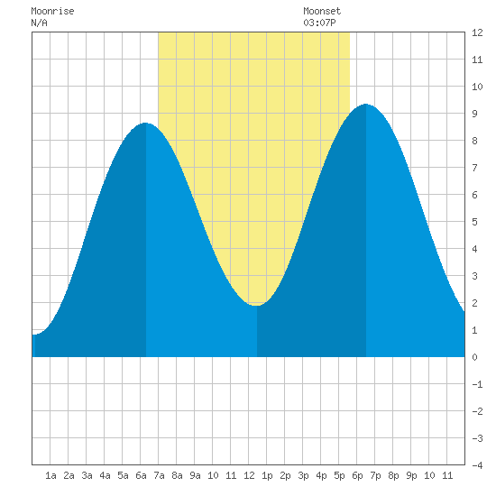 Waldoboro tide chart for Friday, October 25, 2024