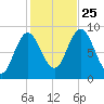 Waldoboro tide chart for Friday, October 25, 2024