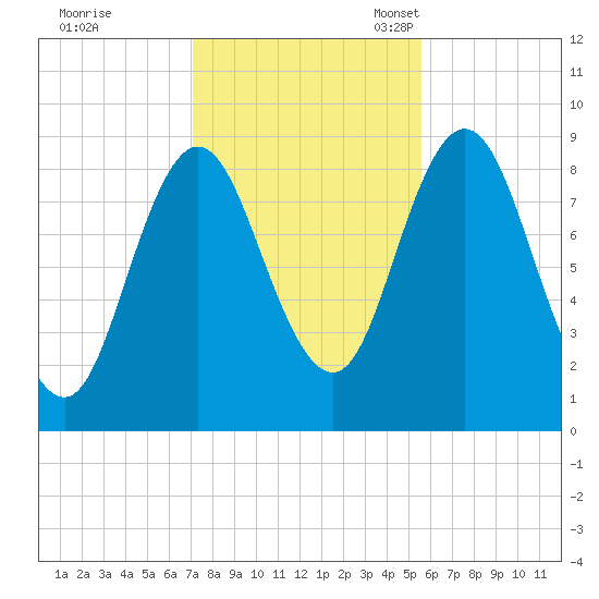 Waldoboro tide chart for Saturday, October 26, 2024