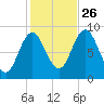 Waldoboro tide chart for Saturday, October 26, 2024