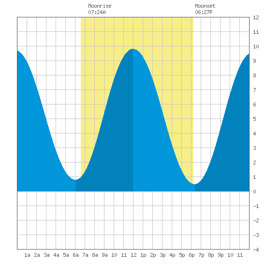 Waldoboro tide chart for Thursday, October 3, 2024