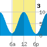 Waldoboro tide chart for Thursday, October 3, 2024