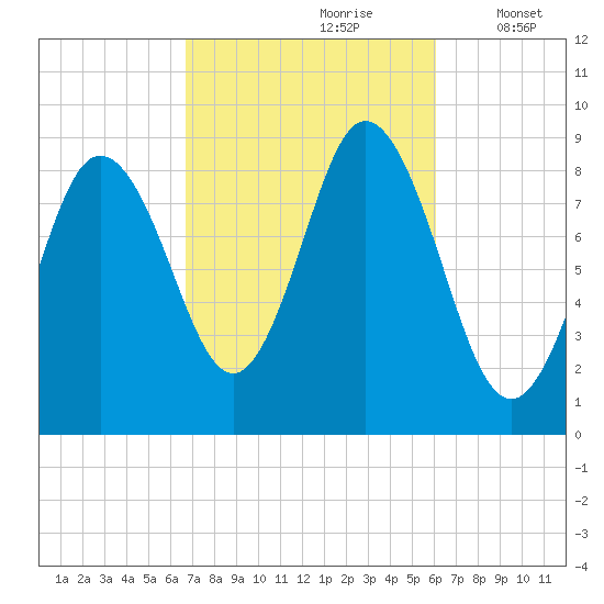Waldoboro tide chart for Tuesday, October 8, 2024