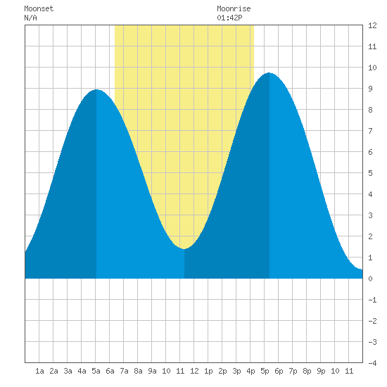 Waldoboro tide chart for Sunday, November 10, 2024