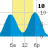 Waldoboro tide chart for Sunday, November 10, 2024