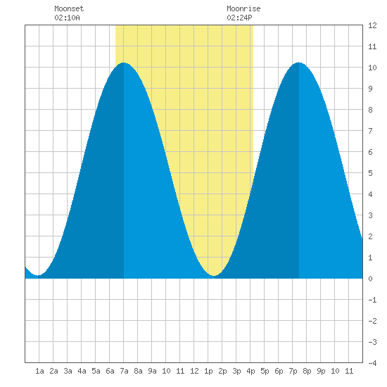 Waldoboro tide chart for Tuesday, November 12, 2024