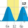 Waldoboro tide chart for Tuesday, November 12, 2024