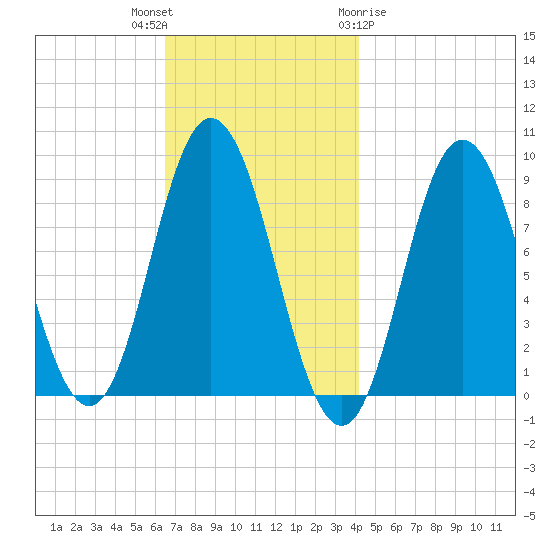 Waldoboro tide chart for Thursday, November 14, 2024
