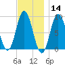 Waldoboro tide chart for Thursday, November 14, 2024