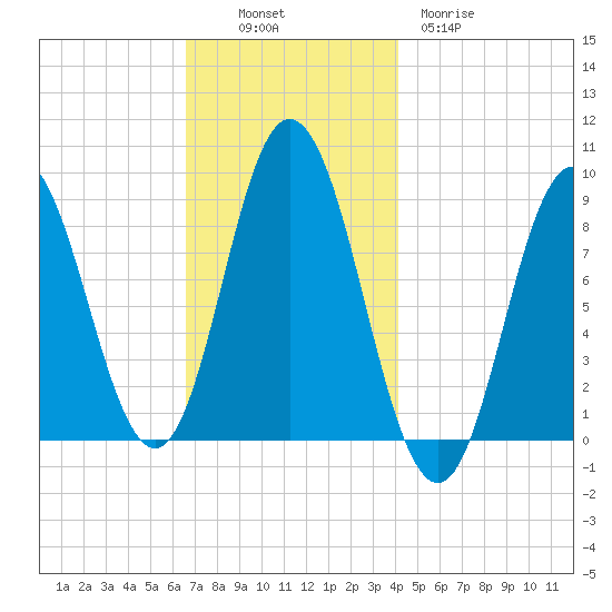 Waldoboro tide chart for Sunday, November 17, 2024