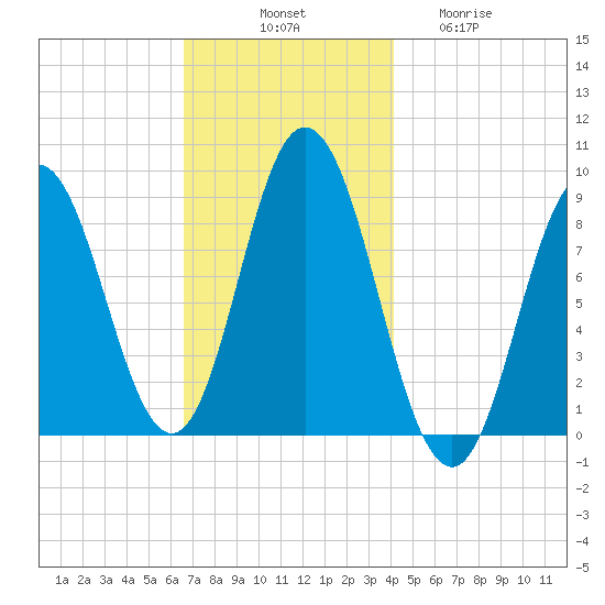Waldoboro tide chart for Monday, November 18, 2024