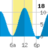Waldoboro tide chart for Monday, November 18, 2024