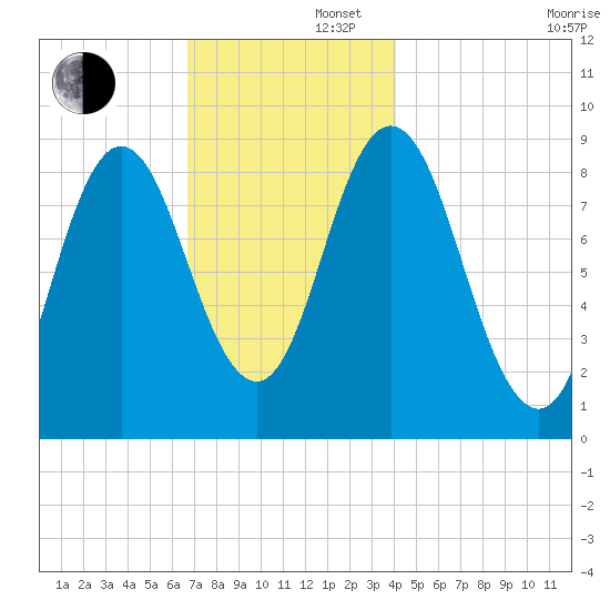 Waldoboro tide chart for Friday, November 22, 2024