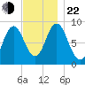 Waldoboro tide chart for Friday, November 22, 2024