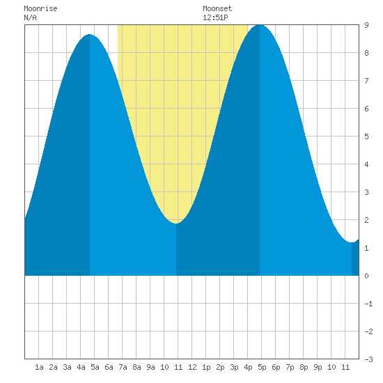 Waldoboro tide chart for Saturday, November 23, 2024