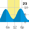 Waldoboro tide chart for Saturday, November 23, 2024