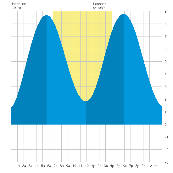 Waldoboro tide chart for Sunday, November 24, 2024