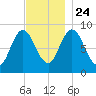 Waldoboro tide chart for Sunday, November 24, 2024