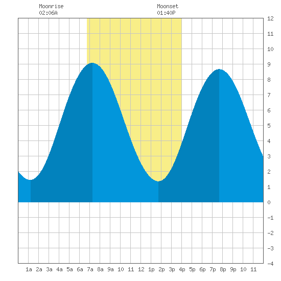 Waldoboro tide chart for Tuesday, November 26, 2024