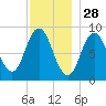 Waldoboro tide chart for Thursday, November 28, 2024