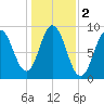 Waldoboro tide chart for Saturday, November 2, 2024