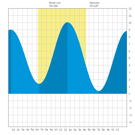 Waldoboro tide chart for Sunday, November 3, 2024
