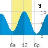 Waldoboro tide chart for Sunday, November 3, 2024