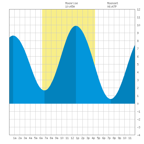 Waldoboro tide chart for Tuesday, November 5, 2024