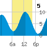 Waldoboro tide chart for Tuesday, November 5, 2024
