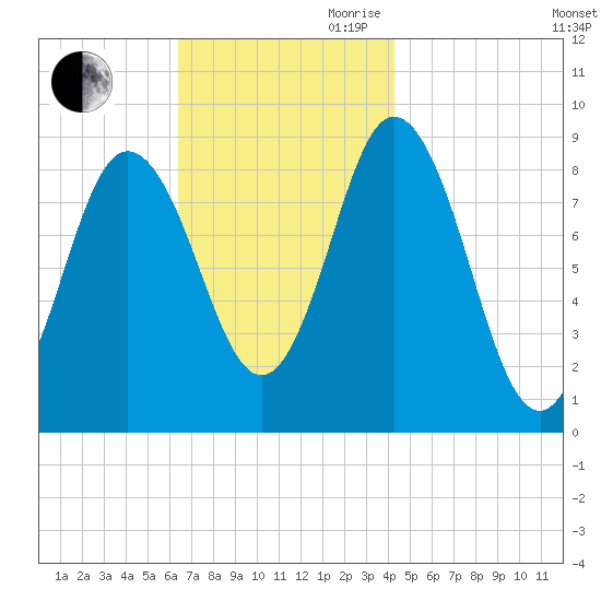 Waldoboro tide chart for Saturday, November 9, 2024
