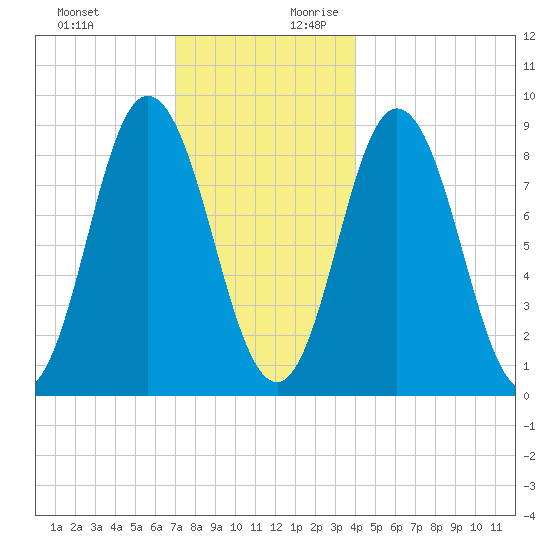 Waldoboro tide chart for Tuesday, December 10, 2024