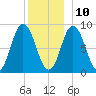 Waldoboro tide chart for Tuesday, December 10, 2024