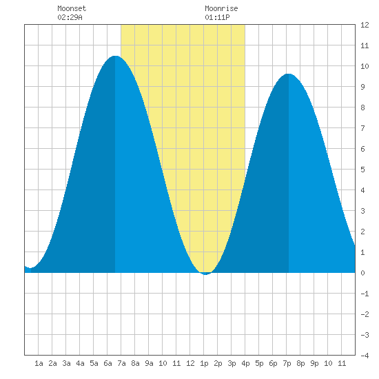 Waldoboro tide chart for Wednesday, December 11, 2024
