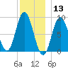 Waldoboro tide chart for Friday, December 13, 2024