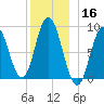 Waldoboro tide chart for Monday, December 16, 2024