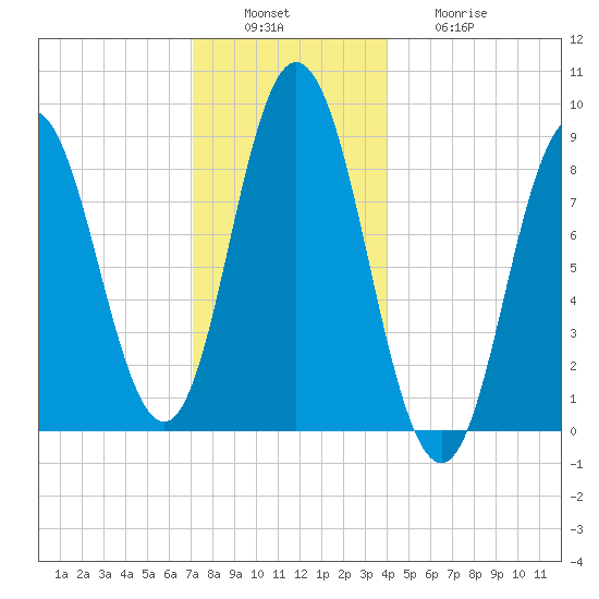 Waldoboro tide chart for Tuesday, December 17, 2024