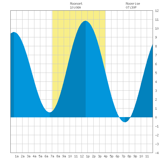 Waldoboro tide chart for Wednesday, December 18, 2024