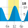 Waldoboro tide chart for Wednesday, December 18, 2024