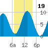 Waldoboro tide chart for Thursday, December 19, 2024