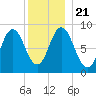 Waldoboro tide chart for Saturday, December 21, 2024