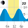 Waldoboro tide chart for Sunday, December 22, 2024