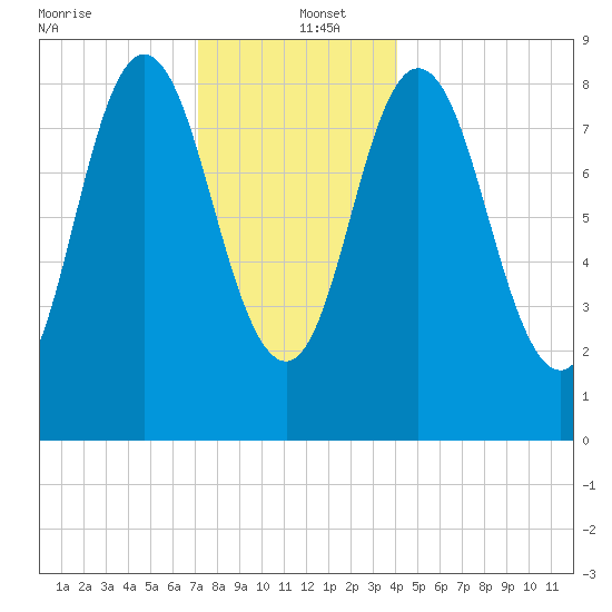 Waldoboro tide chart for Monday, December 23, 2024