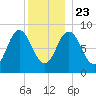 Waldoboro tide chart for Monday, December 23, 2024