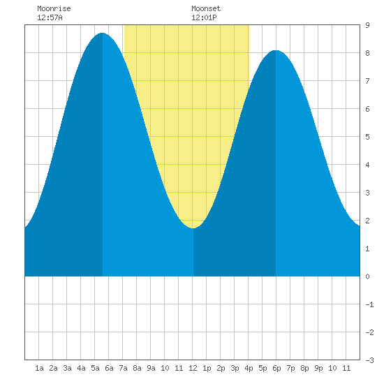 Waldoboro tide chart for Tuesday, December 24, 2024