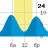 Waldoboro tide chart for Tuesday, December 24, 2024