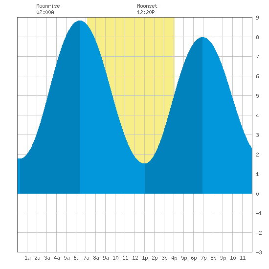 Waldoboro tide chart for Wednesday, December 25, 2024