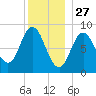 Waldoboro tide chart for Friday, December 27, 2024