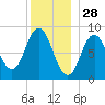 Waldoboro tide chart for Saturday, December 28, 2024