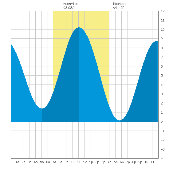 Waldoboro tide chart for Monday, December 2, 2024