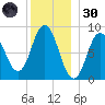 Waldoboro tide chart for Monday, December 30, 2024